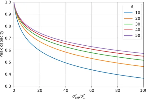 Figure 1.3: Relative peak capacity as a function of ratio of extra-column and column variance at different width of retention window δ .