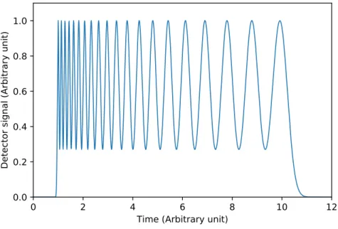 Figure 1.5: Chromatogram of a 20-peak-capacity separation in case of isocratic elution.