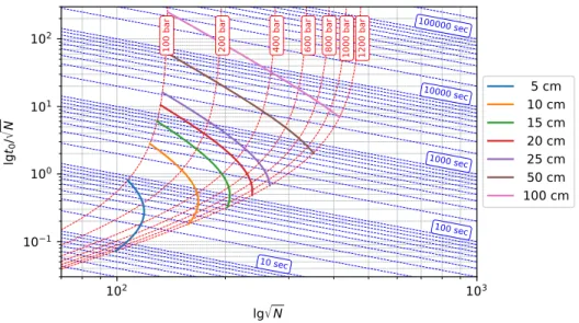 Figure 1.8: Nomogram for the design and optimization of isocratic separation with 1.7 µ m particles