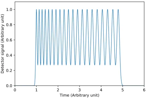 Figure 1.9: Chromatogram of a 20-peak-capacity separation in case of gradient elution.