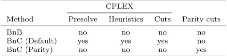 Table 1 Solver settings of the different methods CPLEX