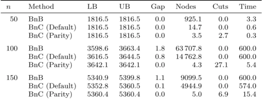 Table 3 Summarized computational results for Family 2 (averages over 10 instances)