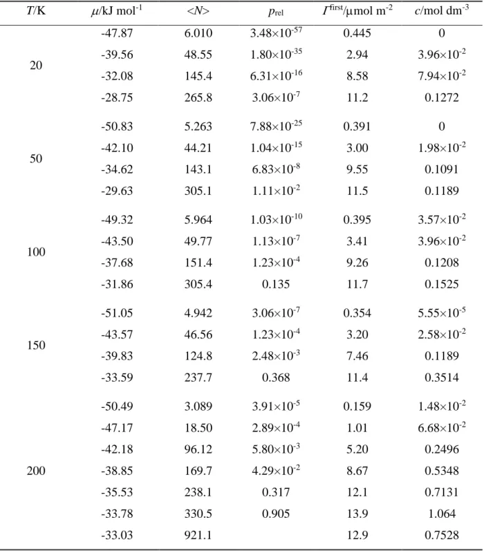 Table  1.  Properties  of  the  System  at  the  Thermodynamic  State  Points  Where  Sample  Configurations Have Been Collected for Detailed Analyses