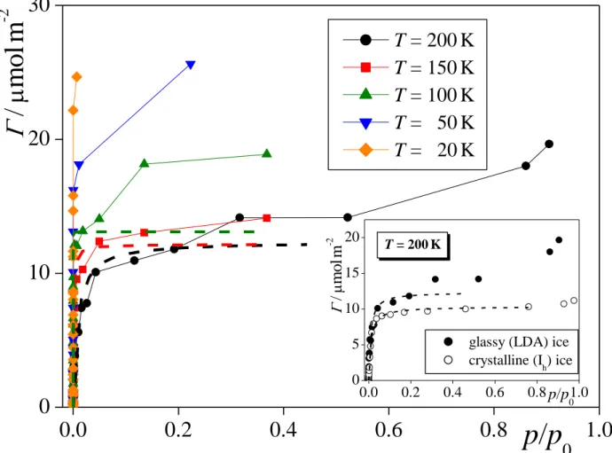 Figure 4  Horváth et al.  0.0 0.2 0.4 0.6 0.8 1.001020300.00.20.40.60.81.005101520 /molm-2 p/p 0 T = 200K T = 150K T = 100K T =   50K T =   20KT = 200K