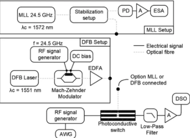 Fig.  7. Setup-II: schematics with intensity modulated DFB laser by a data- data-stream with electrical local oscillator