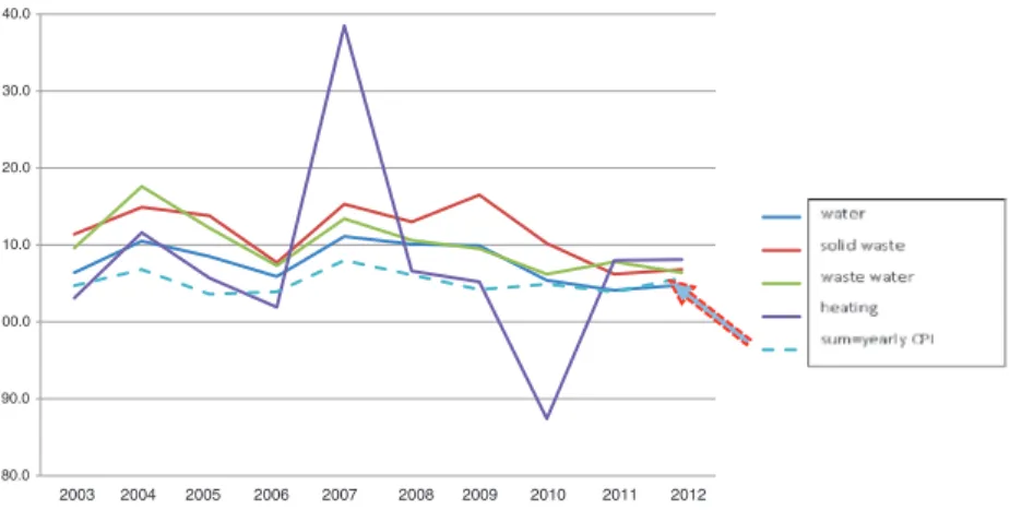 Fig. 1  Trends of consumer price indexes according to consuming in particular  public services (2003–2012)