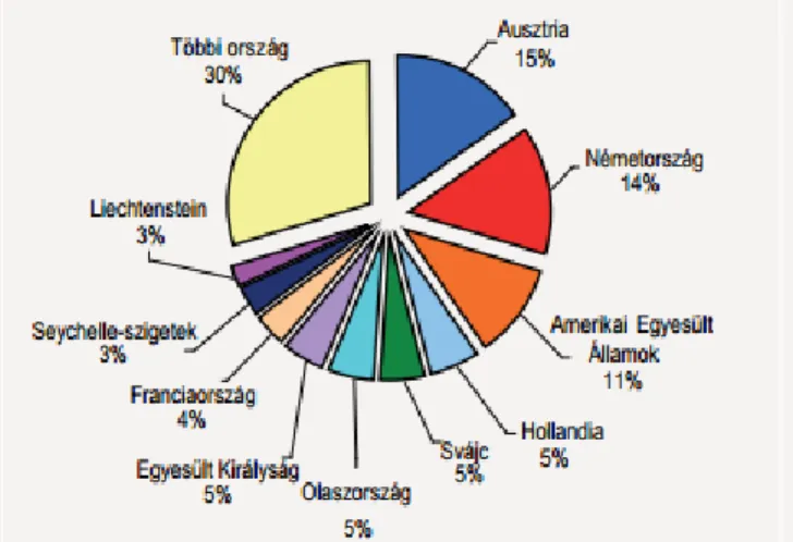 1. ábra: A legjelentősebb országok a külföldi leányvállalatok száma szerint, 2010  Forrás: KSH 