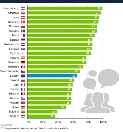 2. ábra: A dolgozó korban levő európaiak nyelvtudása  Forrás: Eurostat 
