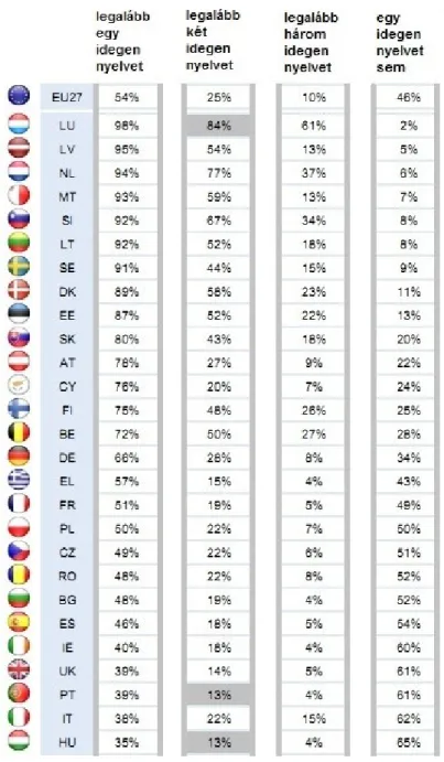 3. ábra: Felmérés a nyelvtudásról az EU-ban 