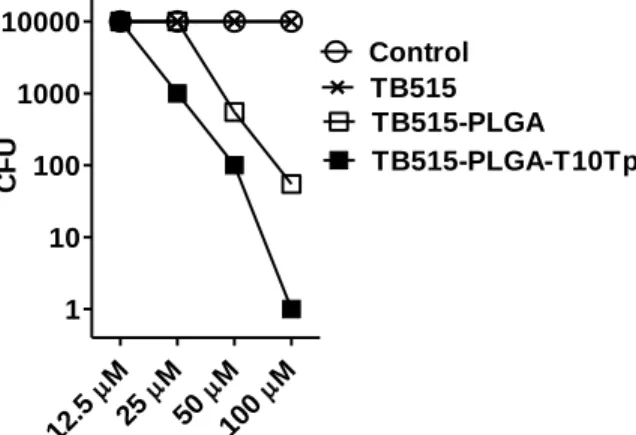 Figure 3. Inhibition of intracellular Mycobacterium tuberculosis by peptide conjugated and unconjugated NPs