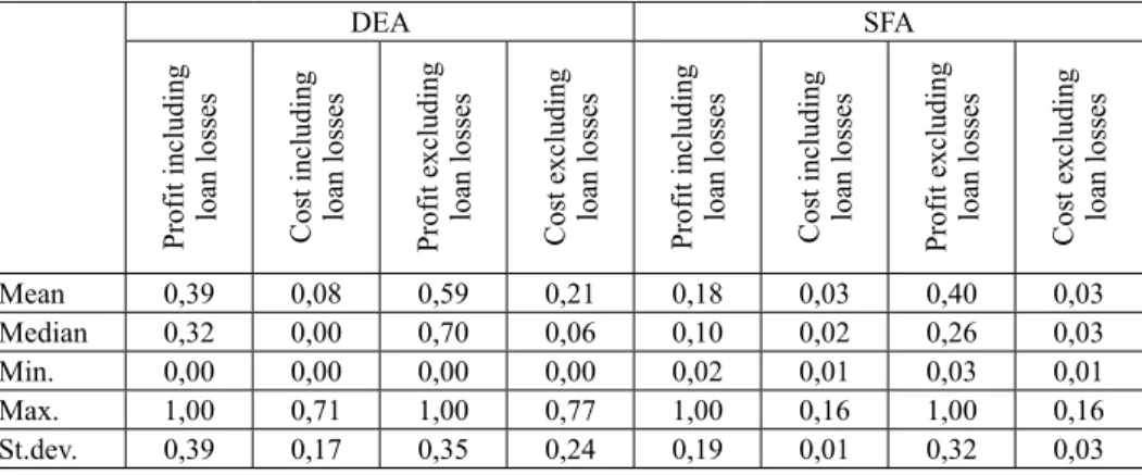Table 1. Descriptive statistics of inefficiencies (total sample)