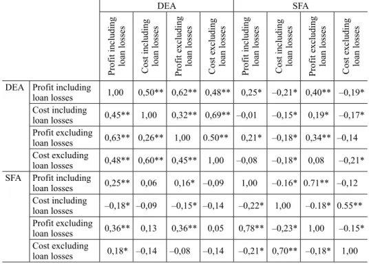 Table 2. Correlation and Spearman correlation of inefficiencies