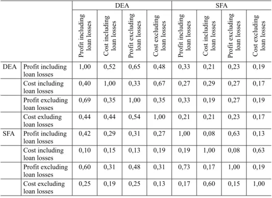 Table 3. Classification of best and worst banks, (%)
