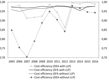 Figure 1. Cost efficiency estimate of Hungarian banks based on SFA and DEA cost functions Note: The above values express individual banks’ cost efficiency weighted by balance sheet total, showing  how close banks’ operational efficiency is to the efficient
