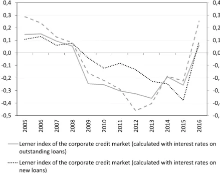 Figure 3. Estimated Lerner indices in the corporate credit market Source: Own calculation.