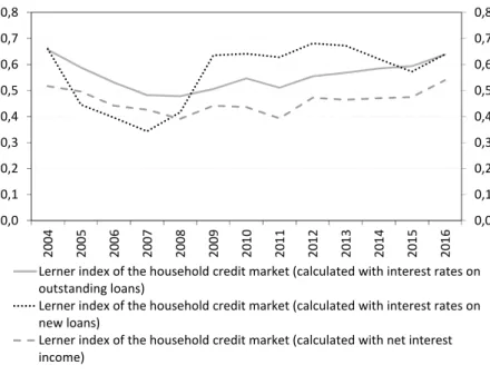 Figure 4. Estimated Lerner indices in the household credit market Source: Own calculation.