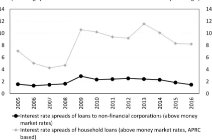 Figure 5. Lending spreads of new loans above money-market rates
