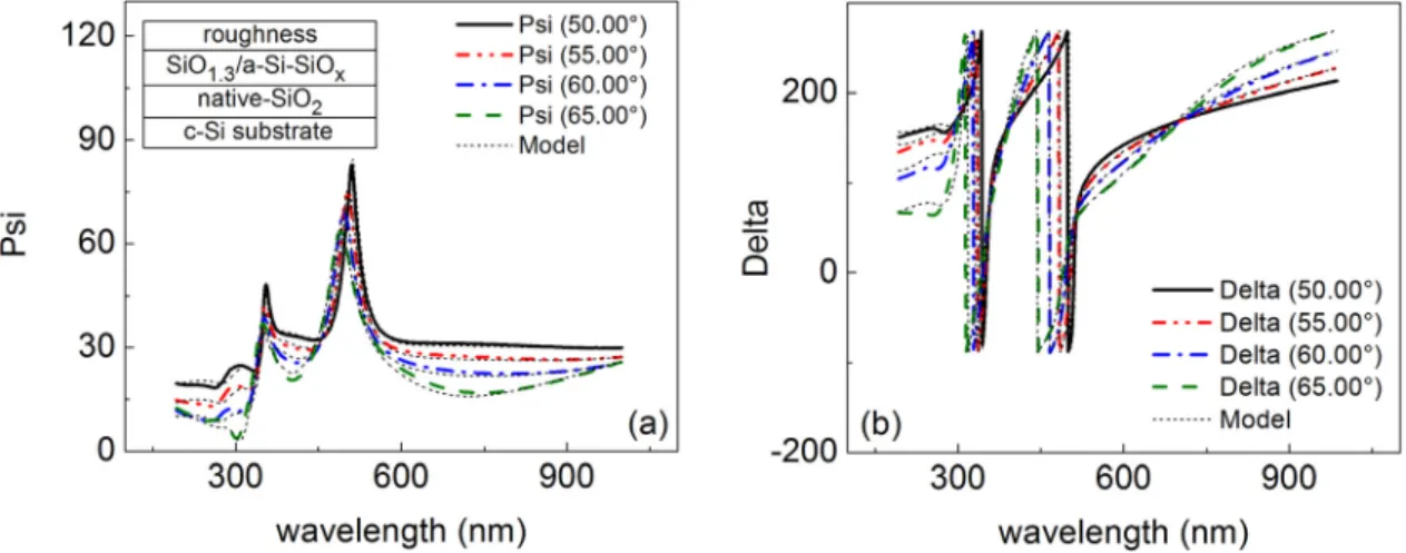 FIG. 1. Experimental spectra and model generated data fits of Psi (a) and Delta (b) of a non-irradiated structure with a homogeneous SiO 1.3 layer