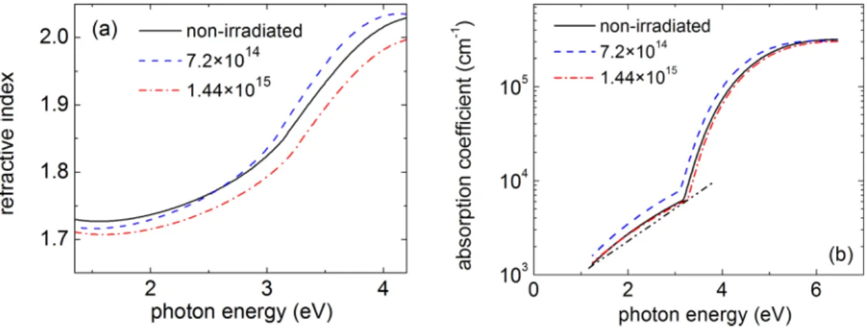FIG. 2. Refractive index (a) and absorption coefficient (b) vs. photon energy of non-irradiated and 20-MeV electron beam-irradiated homogeneous SiO 1.3