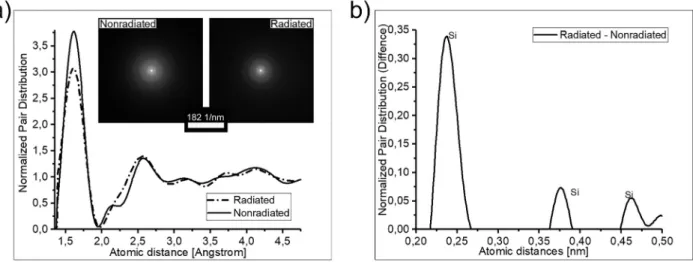 FIG. 3. Normalized pair distributions measured for a non-irradiated sample and a 20-MeV electron irradiated sample (a) and difference between the two distri- distri-butions (b)