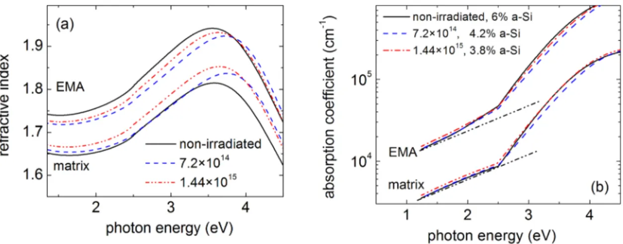 FIG. 5. Refractive index n (a) and absorption coefficient a (b) vs. photon energy of non-irradiated and 20-MeV electron beam irradiated composite a-Si-SiO 1.8