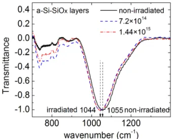 FIG. 7. Normalized infrared transmittance spectra of a non-irradiated and two 20-MeV electron beam irradiated a-Si-SiO 1.8 composite films  contain-ing amorphous silicon nanoparticles