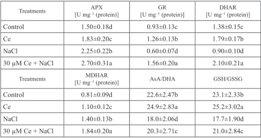 Table 2. Effect of 30 µM Ce(NO 3 ) 3  on the activities of AsA-GSH cycle enzymes and the ratios  of AsA/DHA and GSH/GSSG in the roots of maize seedlings under salt stress