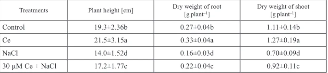 Table 4. Effect of 30 µM Ce(NO 3 ) 3  on plant height, root dry weight and shoot dry weight of maize seedlings  under salt stress