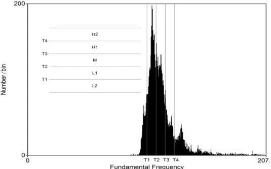 Figure 1: Calculating individual pitch ranges of the speaker based on the F0 distribution: 