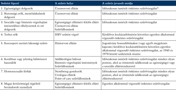 3. táblázat A HCV szűrésének javasolt lépcsői és módja Magyarországon