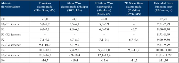 4. táblázat Nem invazív fibrosisvizsgáló módszerek és az egyes fibrosisstádiumokhoz tartozó értékek a prioritási index számításakor Metavir   fibrosisstádium  Tranziens  elasztográfia  (FibroScan, kPa) Shear Wave   elasztográfia (Philips)(SWE, kPa) 2D Shea