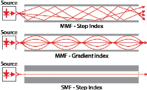 Fig. 2 Propagation of a light wave in step index MMF 