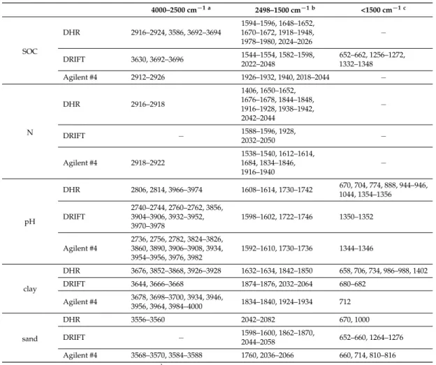 Table 4. Spectral key regions identified from Monte Carlo CV CARS runs.