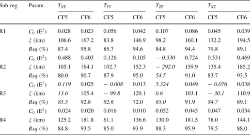 Table 5 The estimated parameters of local covariance models CF5 and CF6 (the 2-dimensional case)