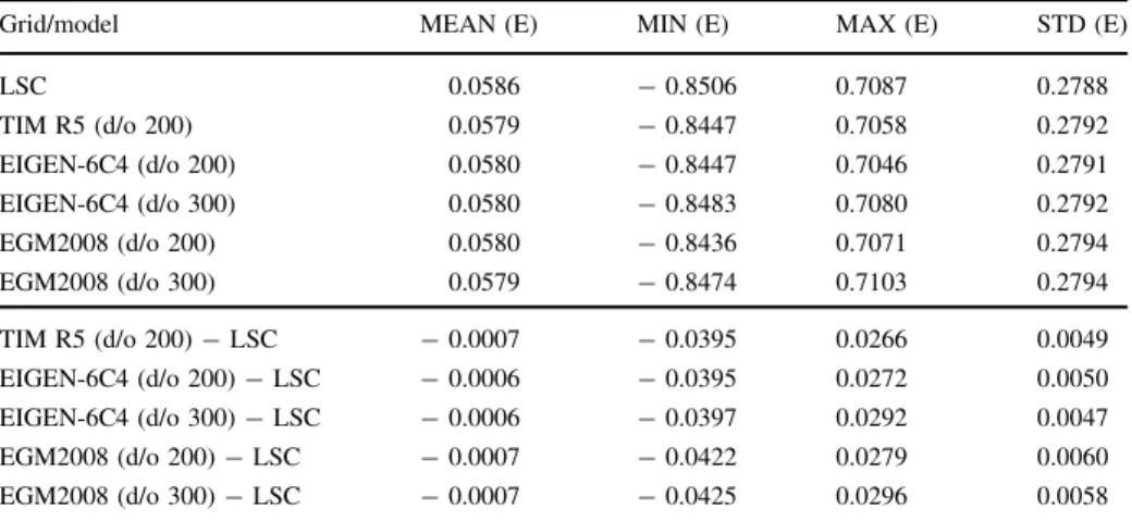 Table 6 The basic statistics of the Earth’s global gravity field models (upper part) and their comparison with LSC grid (lower part) in the sub-region R1 for T ZZ component