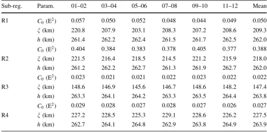 Table 4 The estimated parameters of the covariance function CF1 (Gaussian) for T ZZ component
