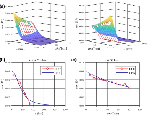 Fig. 4 a Two different views of the empirical covariance function of T ZZ component calculated in the sub- sub-region R1 (red mesh) approximated by the 2-dimensional covariance model CF6 (coloured surface), b