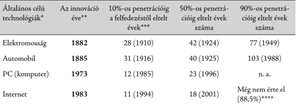 1. táblázat: Az általános célú technológiák penetrációs szintjeihez szükséges idő években, az USA-ban Általános célú technológiák* Az innováció éve** 10%-os penetrációig a felfedezéstől eltelt  évek*** 50%-os penetrá-cióig eltelt évek 