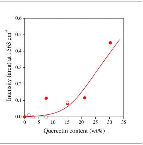 Fig. 3  Changes in the intensity of the characteristic absorption band of quercetin at  1563 cm -1  wavelength (skeleton vibration of the aromatic rings) plotted as a  function of the amount of the quercetin adsorbed on the halloysite nanotubes