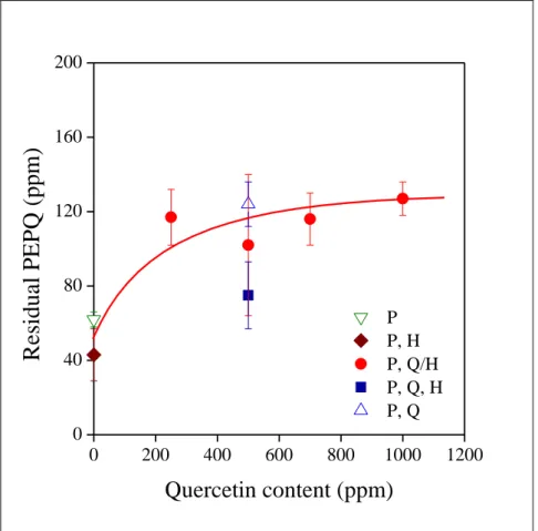 Fig. 6  Dependence of the amount of residual PEPQ on the quercetin content of PE  and on the technique of homogenization