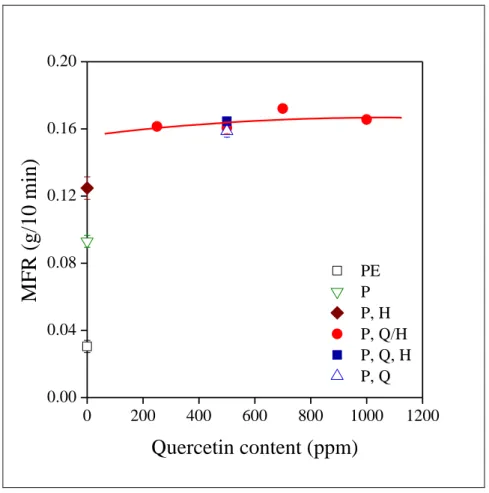 Fig. 7  Effect of quercetin content and homogenization technology on the MFR of the  polymer