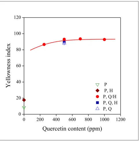 Fig. 8  Correlation between the yellowness index of the PE compounds studied and  quercetin content