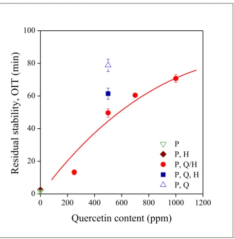 Fig. 9  Increasing  residual  stability  (OIT)  of  PE  with  increasing  quercetin  content