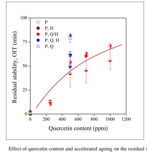 Fig. 10  Effect of quercetin content and accelerated ageing on the residual stability of  PE compounds