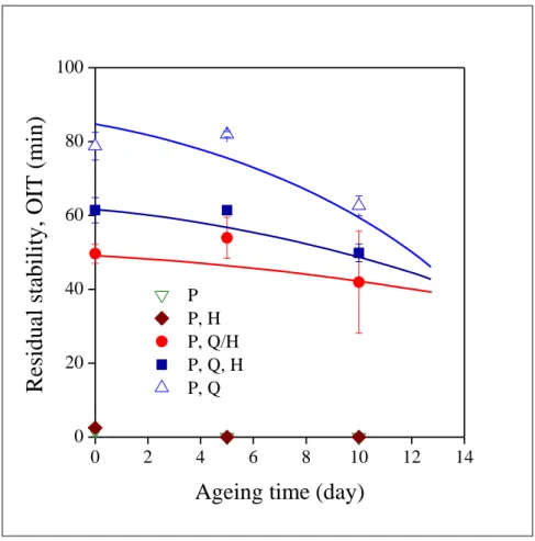 Fig. 11  The influence of ageing time and homogenization technology on the residual  stability  of  PE  compounds