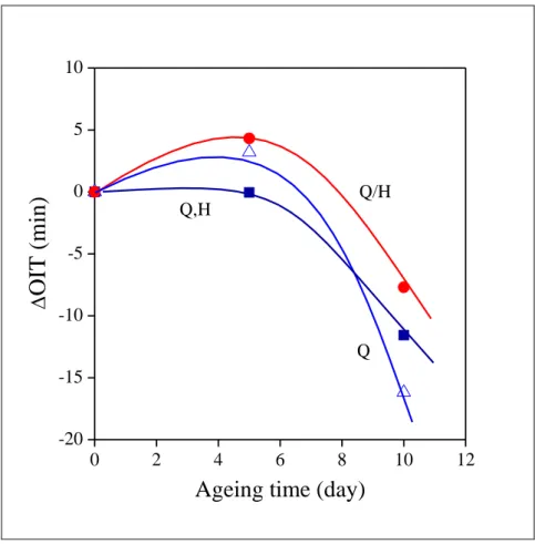 Fig. 12  Effect of ageing time on the extent of OIT change compared to the non-aged  sample