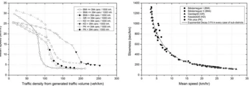 Fig. 5. Mean speed vs. traffic density  Fig. 6. Slowness vs. mean speed 