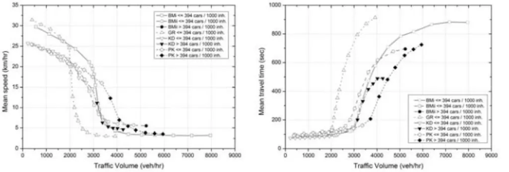 Fig. 3. Mean speed vs. traffic volume  Fig. 4 Mean travel time vs. traffic volume    Results of modeling process could be explained by the number of major  intersections (exits) of the sub-districts