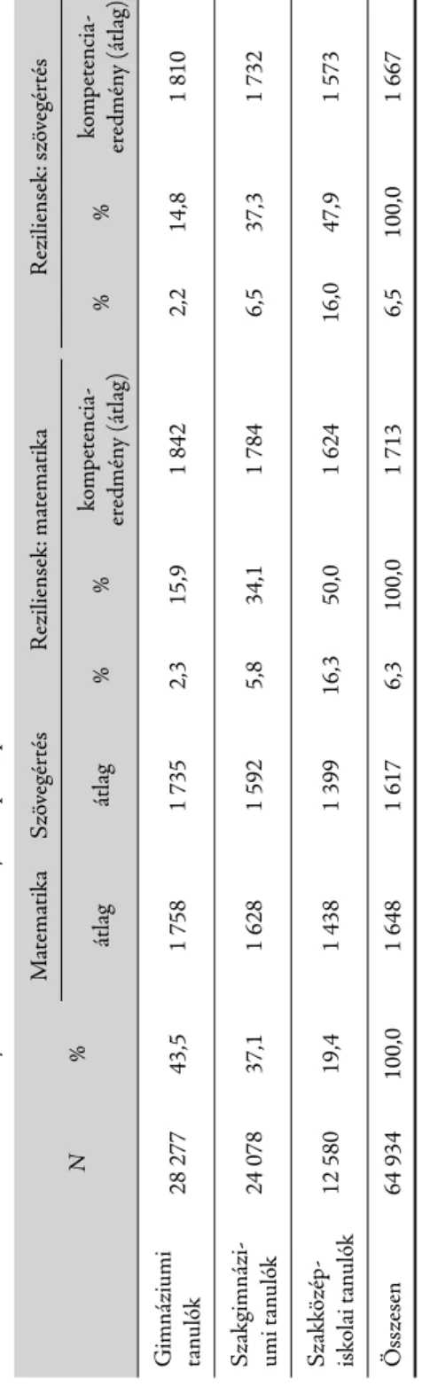 7. táblázat: Reziliens tanulók aránya és mérési eredményeik képzéstípusonként, relatív rezilienciamodell, N = 64 934* N%