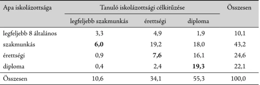 1. táblázat: Az apa iskolázottsága és a tanuló iskolázottsági célkitűzése (%), N = 64 196